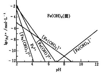 Fe3+ˮa(chn)cpHP(gun)ϵ